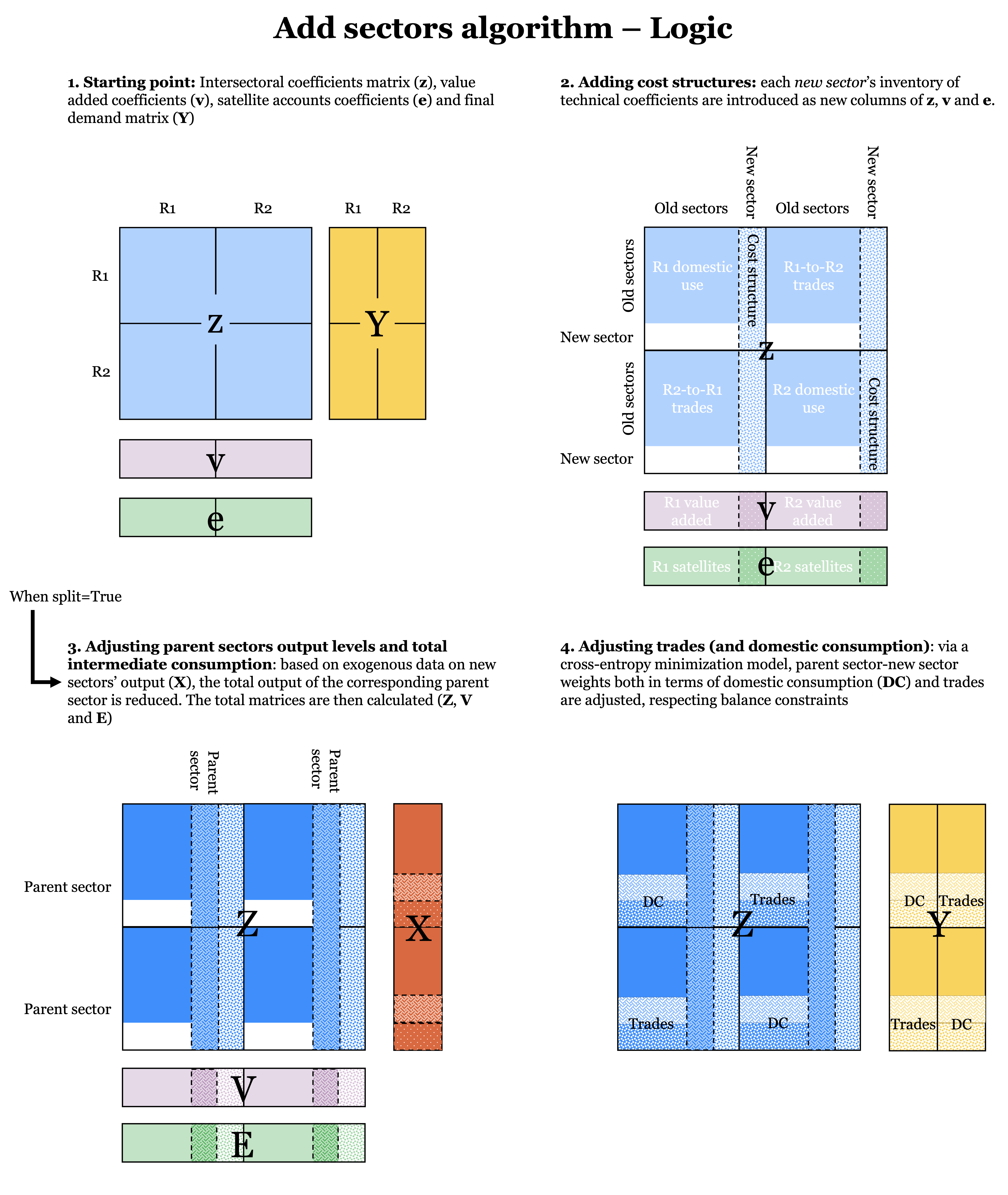 The add-sectors logic