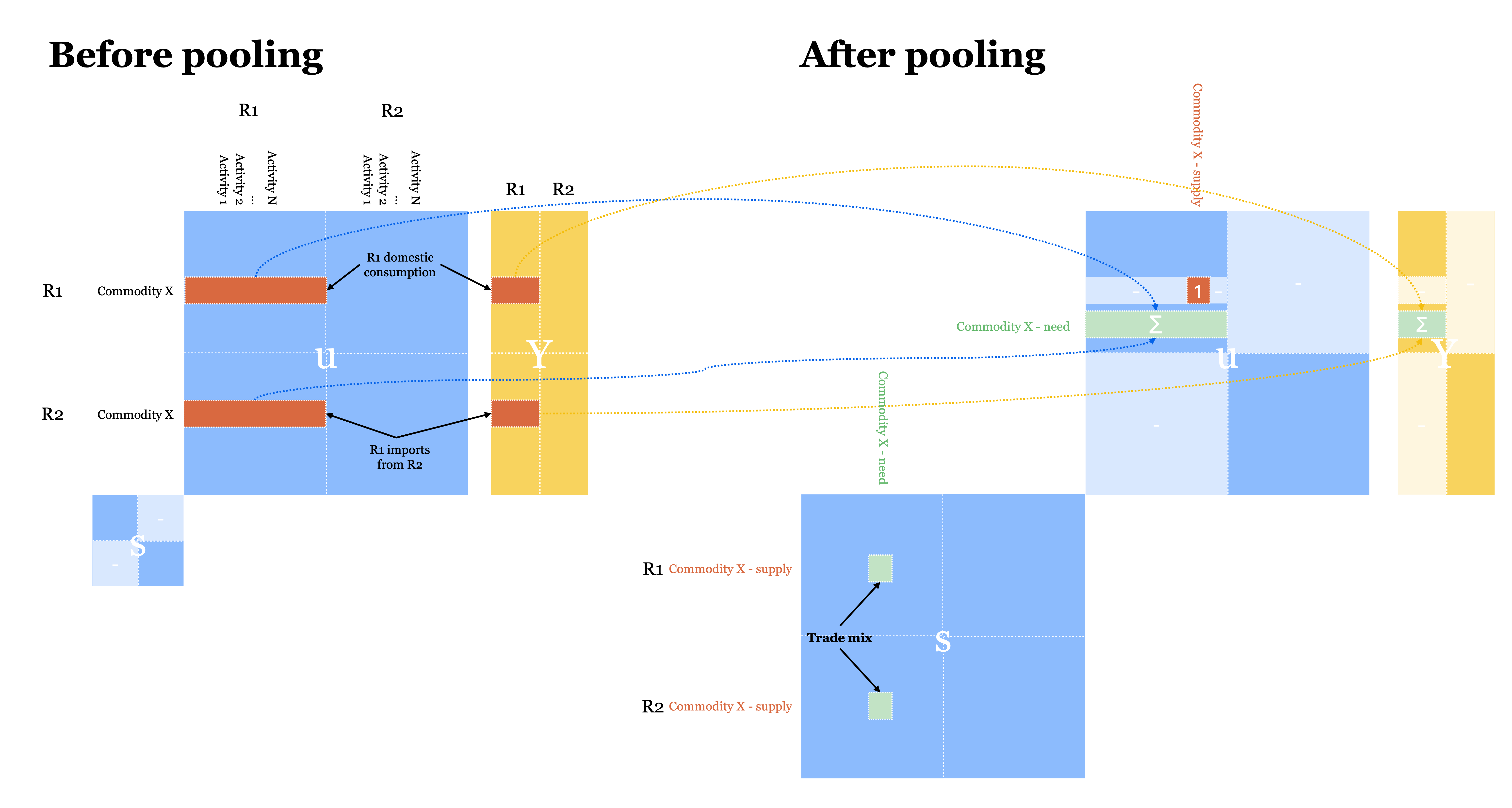 ``pool_trade`` adds, per region, one "- supply" pass-through activity and one "- need" market commodity: buyers move onto the domestic need commodity and the supply block routes each destination market to the origin supply activities, so the technology mix and the trade mix become two separate market-share columns of s.