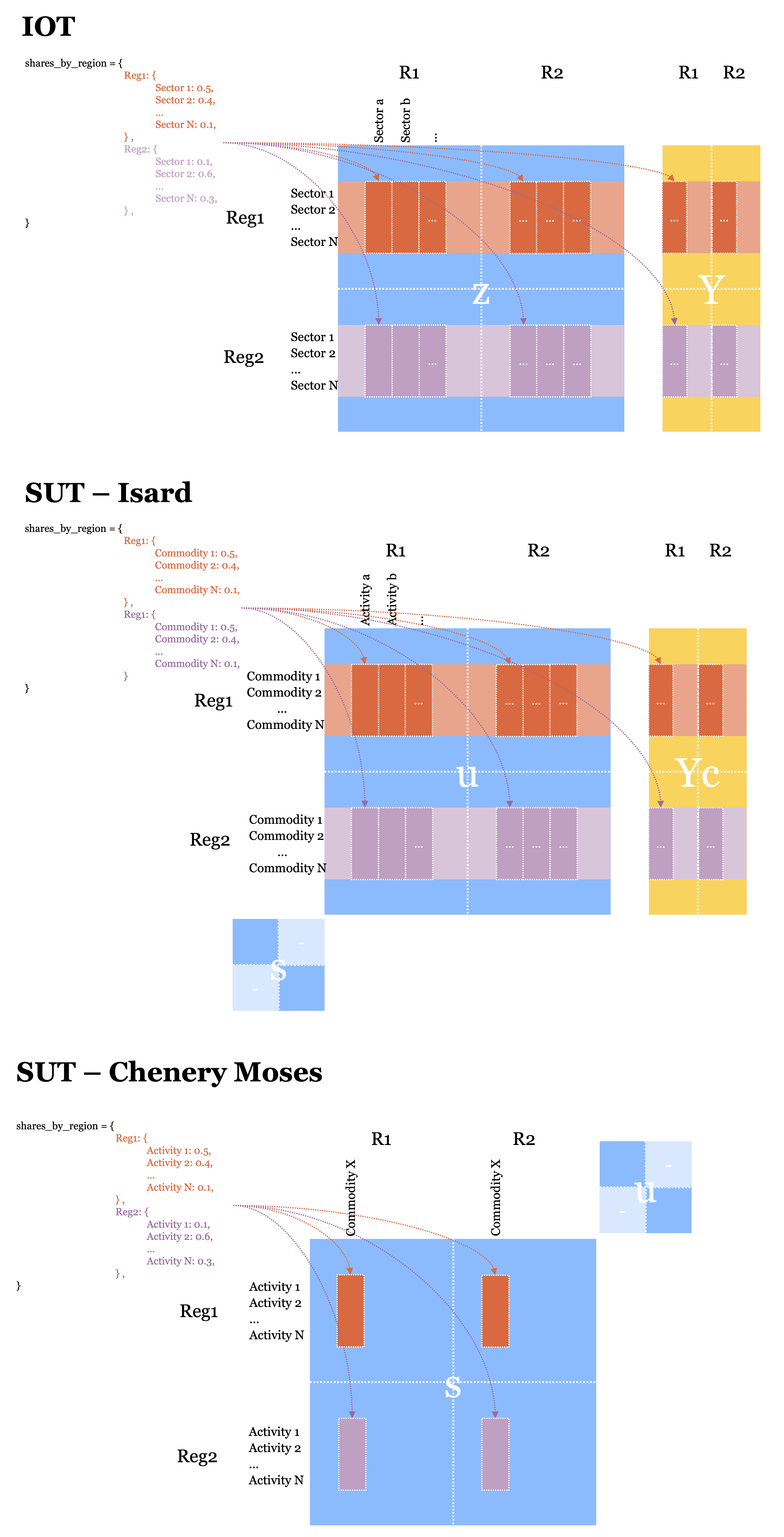 Supply mix on IOT and on a SUT table: the sector/commodity bundle rows are redistributed across the z/Y and u/Yc buyer columns, within each region.